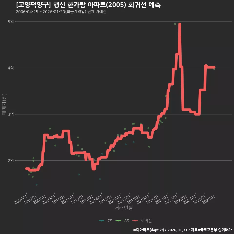 [고양덕양구] 행신 한가람 아파트(2005) 회귀선 예측