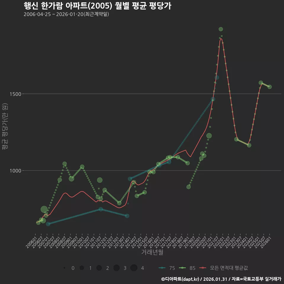 행신 한가람 아파트(2005) 월별 평균 평당가