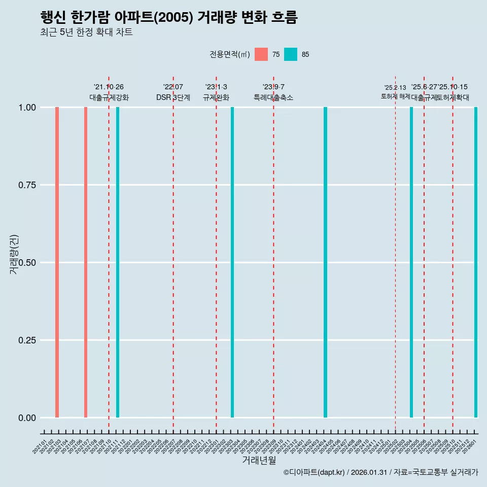 행신 한가람 아파트(2005) 거래량 변화 흐름