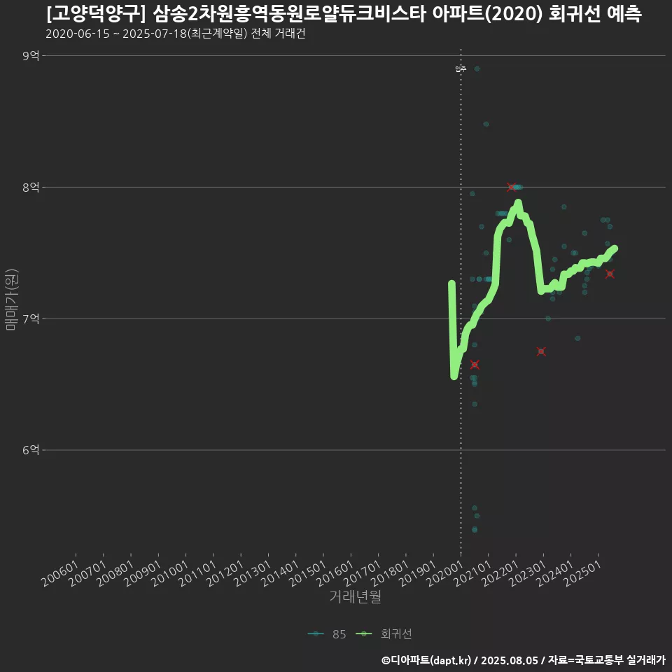 [고양덕양구] 삼송2차원흥역동원로얄듀크비스타 아파트(2020) 회귀선 예측