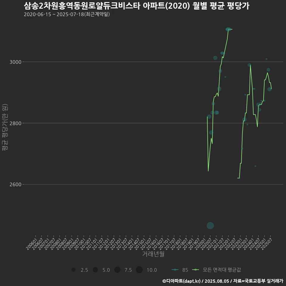 삼송2차원흥역동원로얄듀크비스타 아파트(2020) 월별 평균 평당가