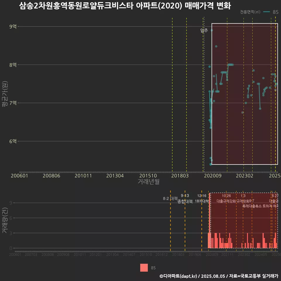 삼송2차원흥역동원로얄듀크비스타 아파트(2020) 매매가격 변화