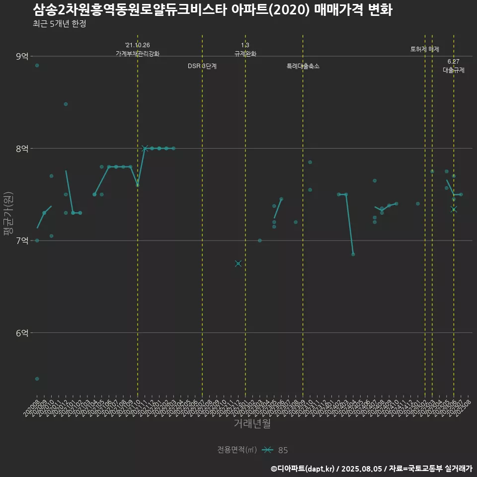 삼송2차원흥역동원로얄듀크비스타 아파트(2020) 매매가격 변화