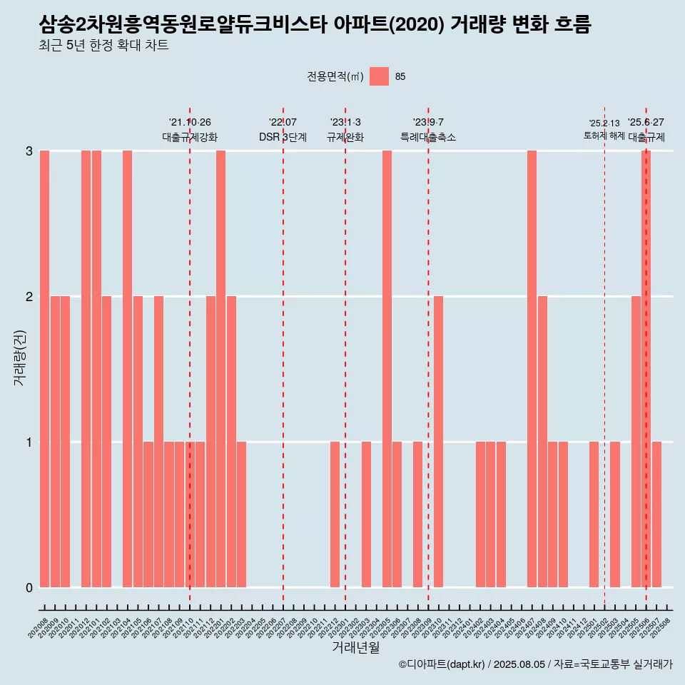 삼송2차원흥역동원로얄듀크비스타 아파트(2020) 거래량 변화 흐름