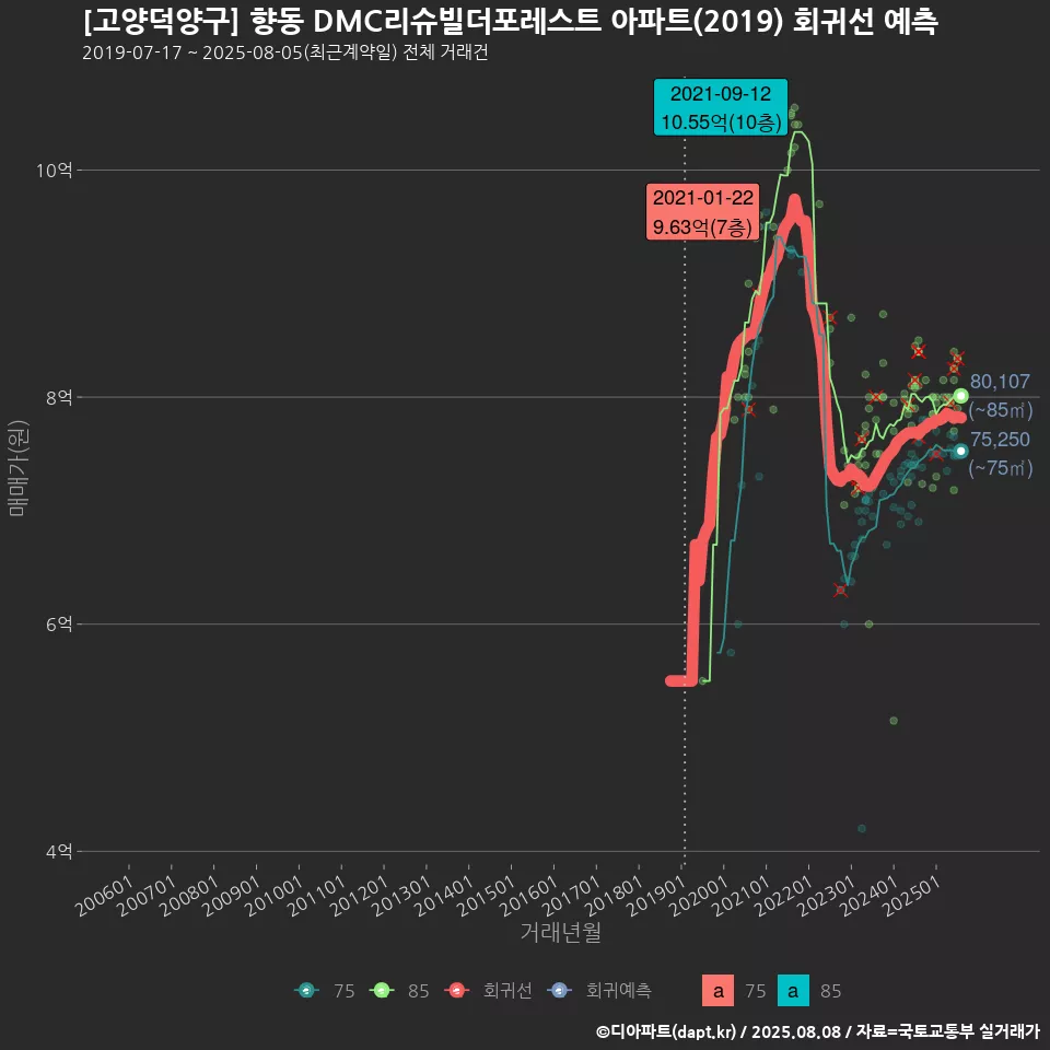 [고양덕양구] 향동 DMC리슈빌더포레스트 아파트(2019) 회귀선 예측