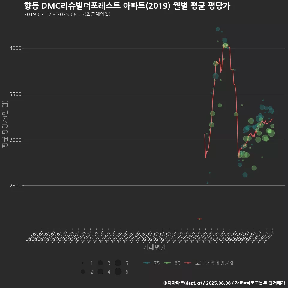 향동 DMC리슈빌더포레스트 아파트(2019) 월별 평균 평당가