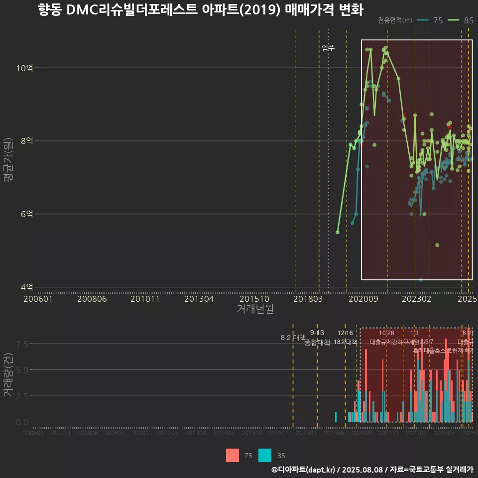 향동 DMC리슈빌더포레스트 아파트(2019) 매매가격 변화