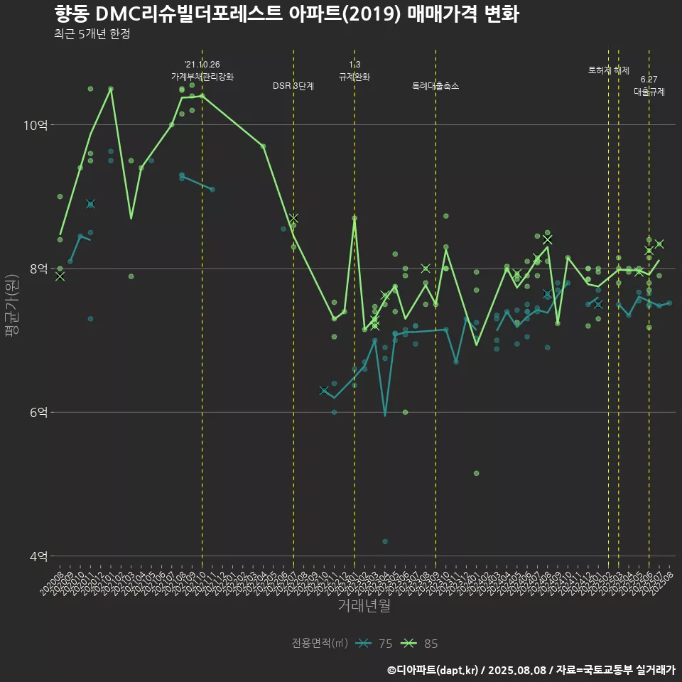 향동 DMC리슈빌더포레스트 아파트(2019) 매매가격 변화