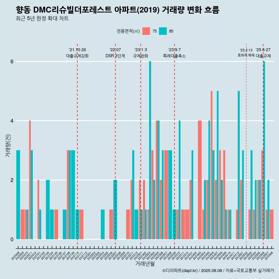향동 DMC리슈빌더포레스트 아파트(2019) 거래량 변화 흐름