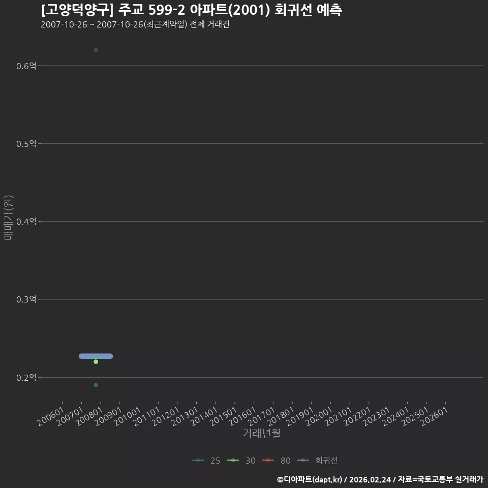 [고양덕양구] 주교 599-2 아파트(2001) 회귀선 예측