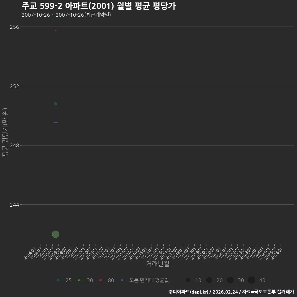 주교 599-2 아파트(2001) 월별 평균 평당가