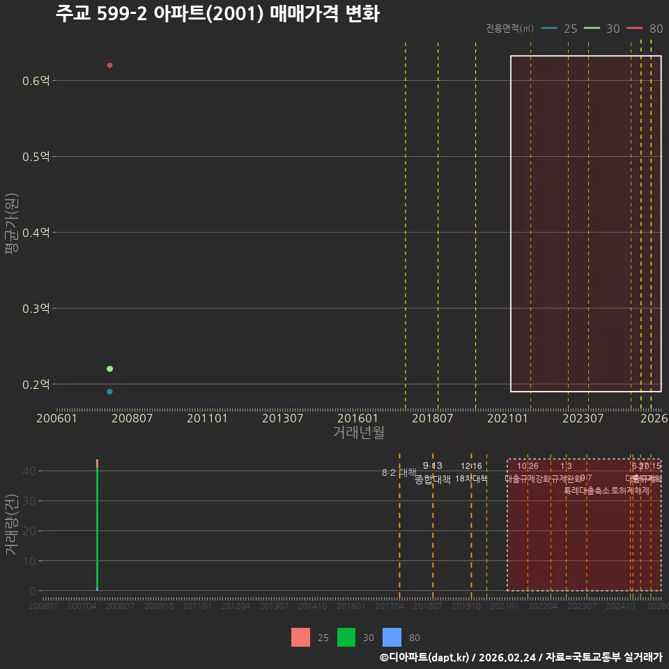 주교 599-2 아파트(2001) 매매가격 변화