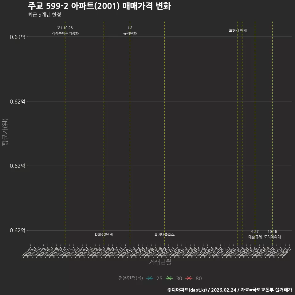 주교 599-2 아파트(2001) 매매가격 변화