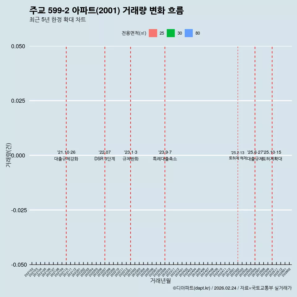 주교 599-2 아파트(2001) 거래량 변화 흐름