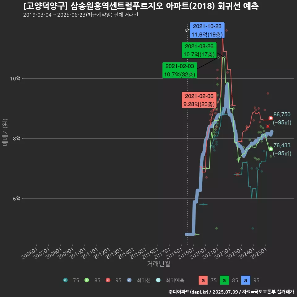 [고양덕양구] 삼송원흥역센트럴푸르지오 아파트(2018) 회귀선 예측
