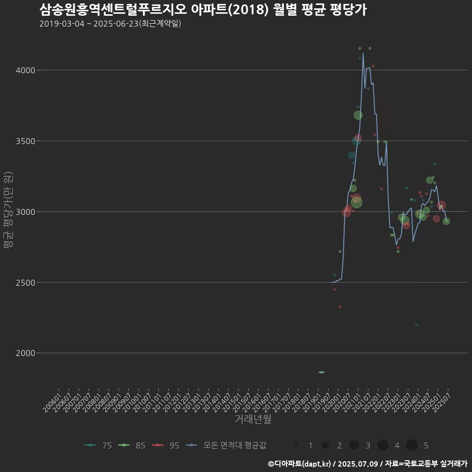 삼송원흥역센트럴푸르지오 아파트(2018) 월별 평균 평당가