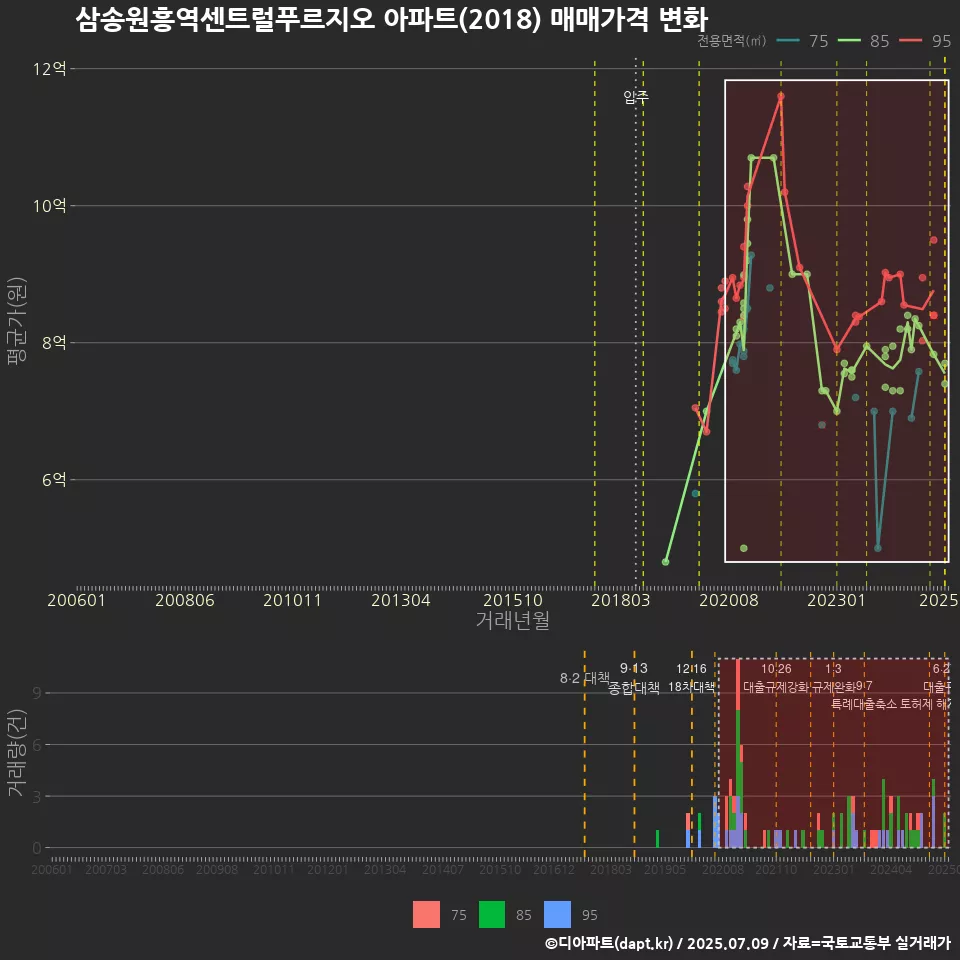 삼송원흥역센트럴푸르지오 아파트(2018) 매매가격 변화
