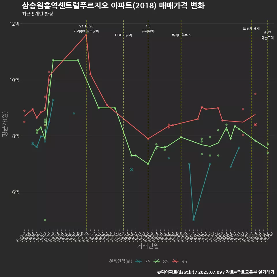 삼송원흥역센트럴푸르지오 아파트(2018) 매매가격 변화