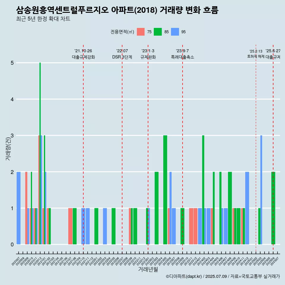 삼송원흥역센트럴푸르지오 아파트(2018) 거래량 변화 흐름