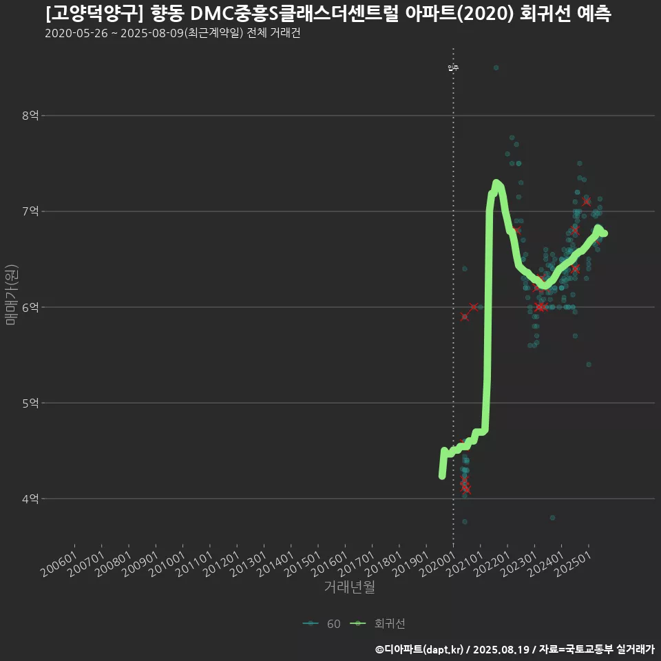 [고양덕양구] 향동 DMC중흥S클래스더센트럴 아파트(2020) 회귀선 예측
