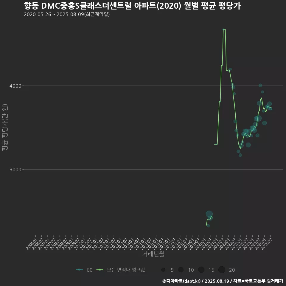 향동 DMC중흥S클래스더센트럴 아파트(2020) 월별 평균 평당가
