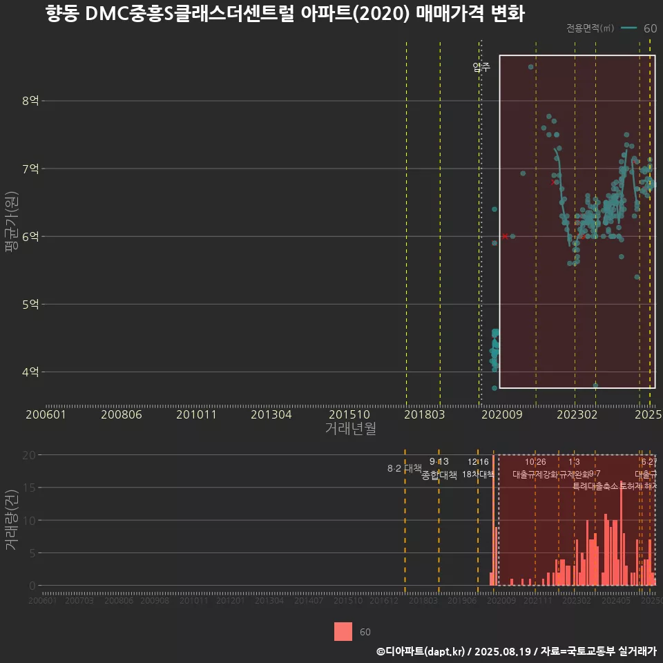 향동 DMC중흥S클래스더센트럴 아파트(2020) 매매가격 변화