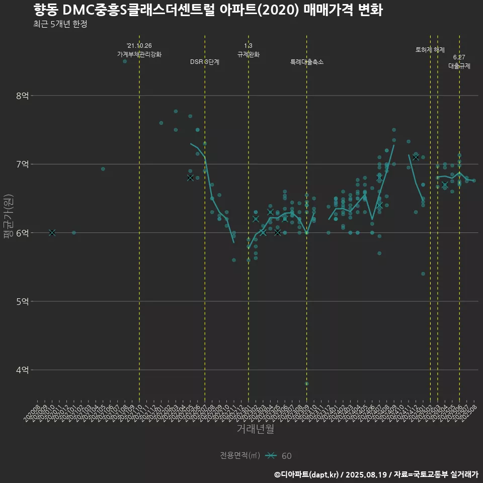 향동 DMC중흥S클래스더센트럴 아파트(2020) 매매가격 변화