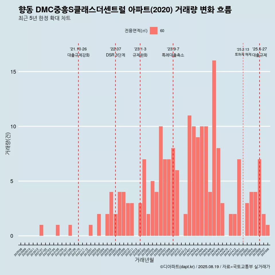 향동 DMC중흥S클래스더센트럴 아파트(2020) 거래량 변화 흐름