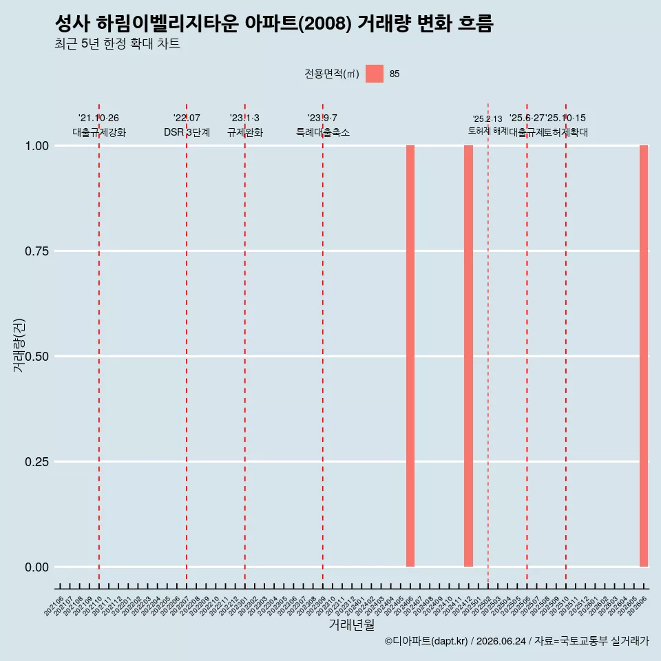성사 하림이벨리지타운 아파트(2008) 거래량 변화 흐름