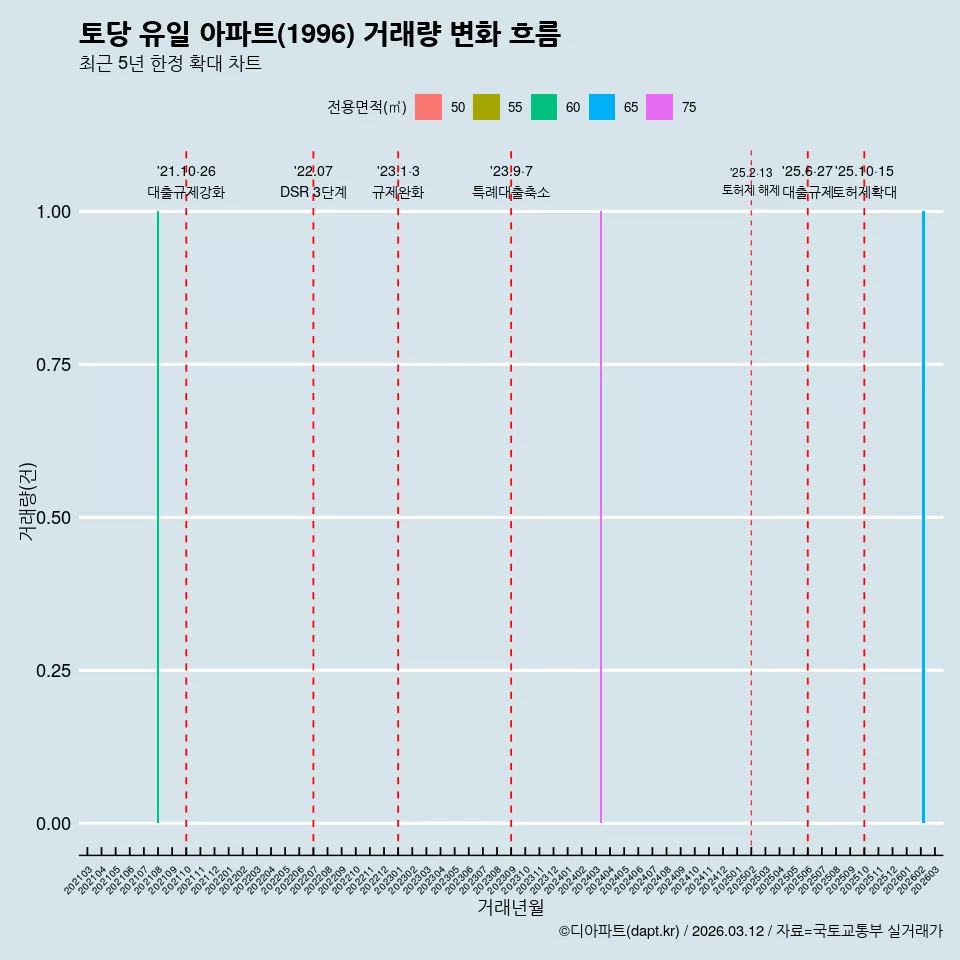 토당 유일 아파트(1996) 거래량 변화 흐름