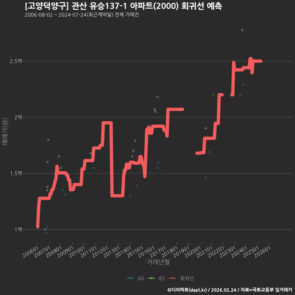[고양덕양구] 관산 유승137-1 아파트(2000) 회귀선 예측