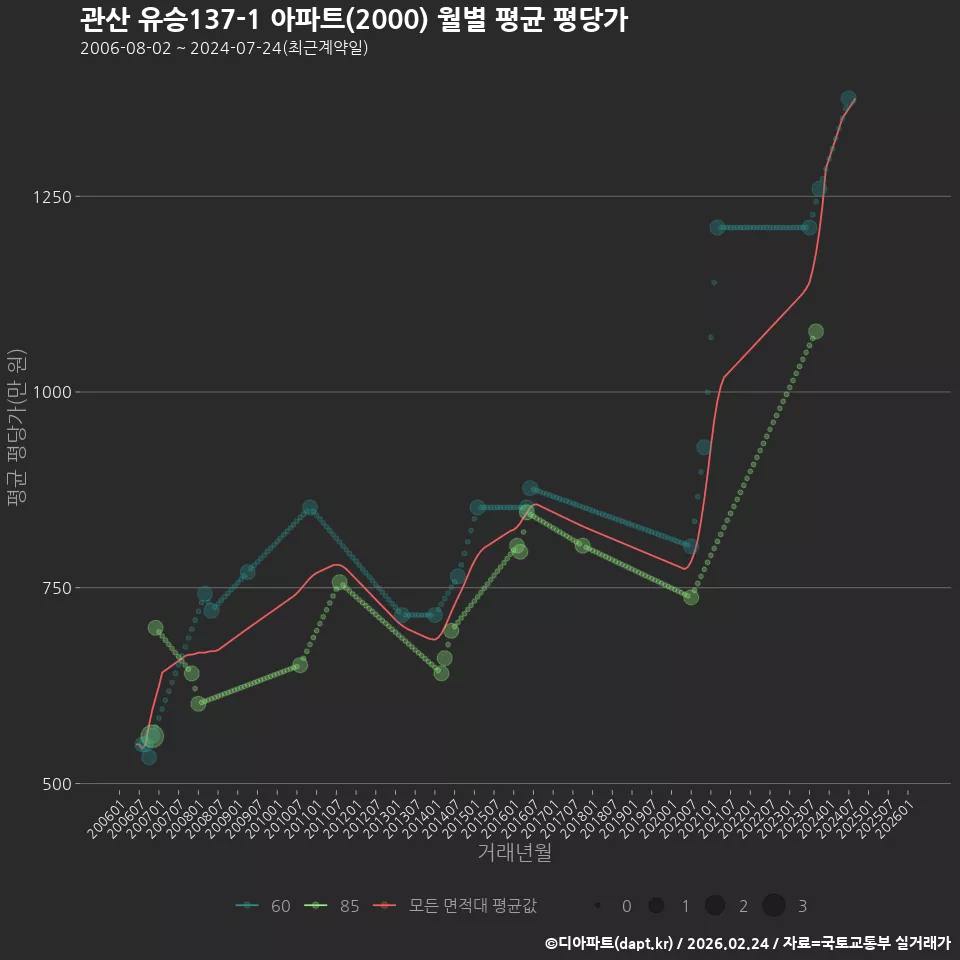 관산 유승137-1 아파트(2000) 월별 평균 평당가