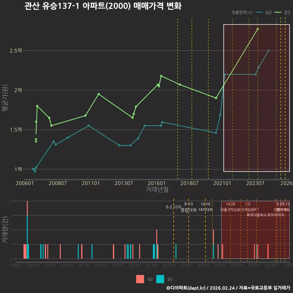 관산 유승137-1 아파트(2000) 매매가격 변화