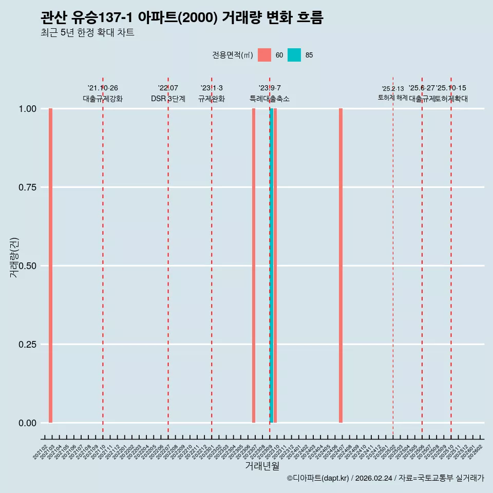 관산 유승137-1 아파트(2000) 거래량 변화 흐름