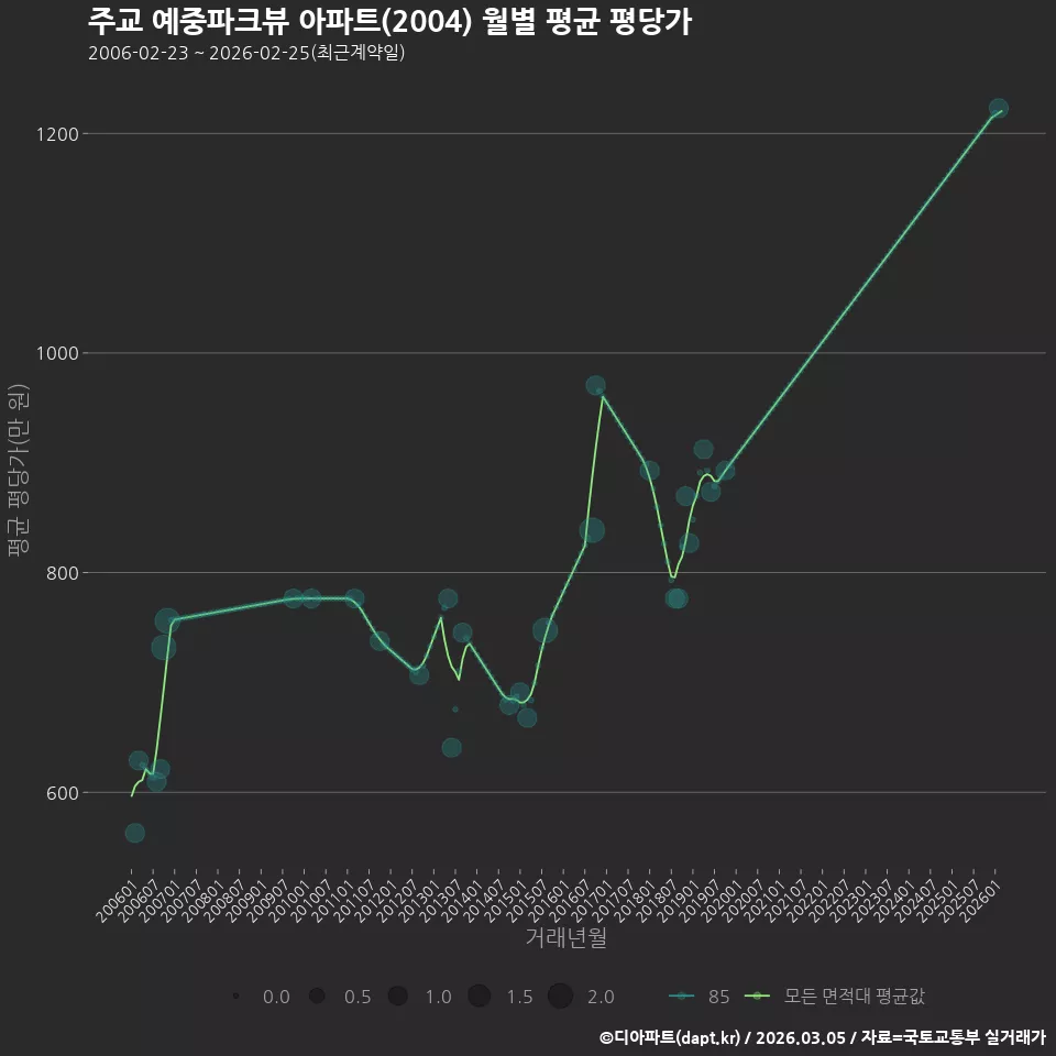 주교 예중파크뷰 아파트(2004) 월별 평균 평당가