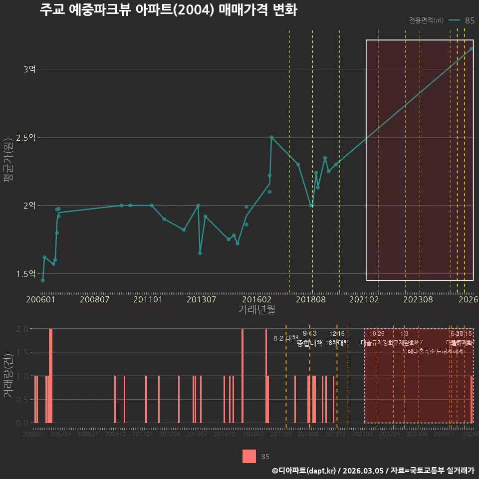 주교 예중파크뷰 아파트(2004) 매매가격 변화