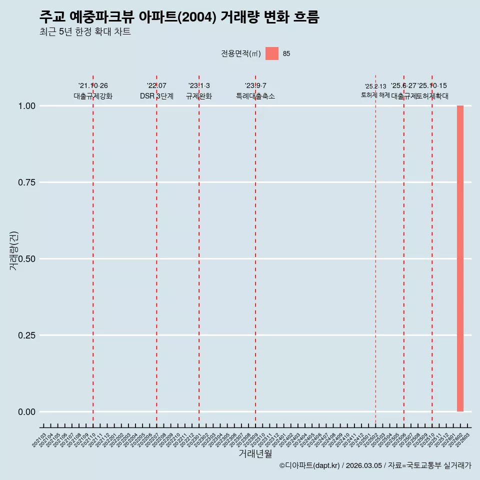 주교 예중파크뷰 아파트(2004) 거래량 변화 흐름