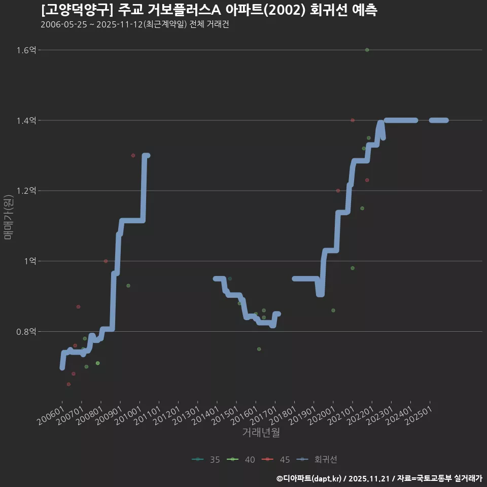[고양덕양구] 주교 거보플러스A 아파트(2002) 회귀선 예측