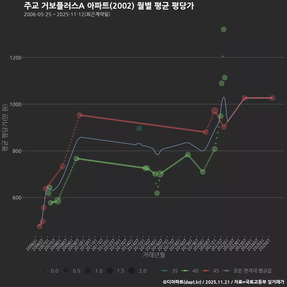 주교 거보플러스A 아파트(2002) 월별 평균 평당가