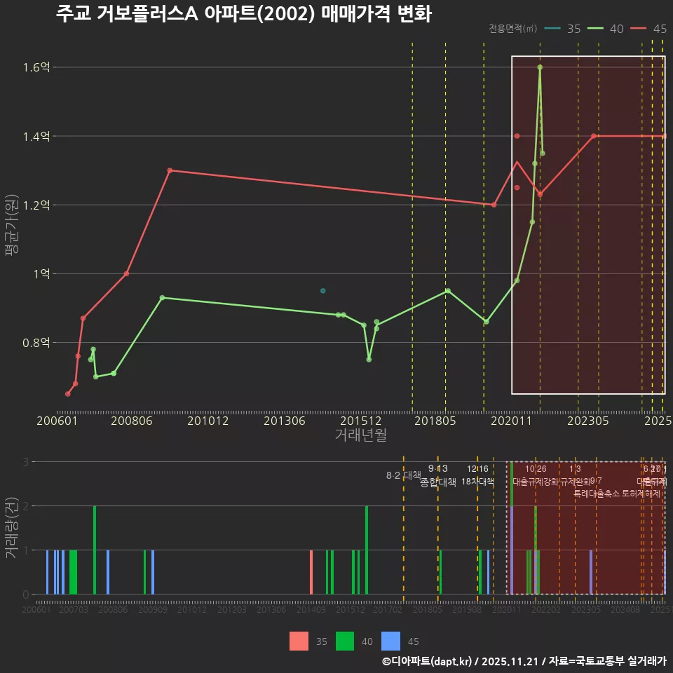주교 거보플러스A 아파트(2002) 매매가격 변화