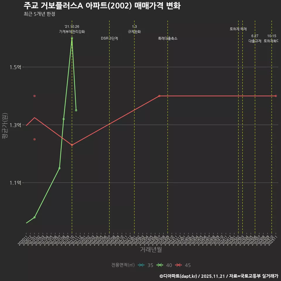 주교 거보플러스A 아파트(2002) 매매가격 변화