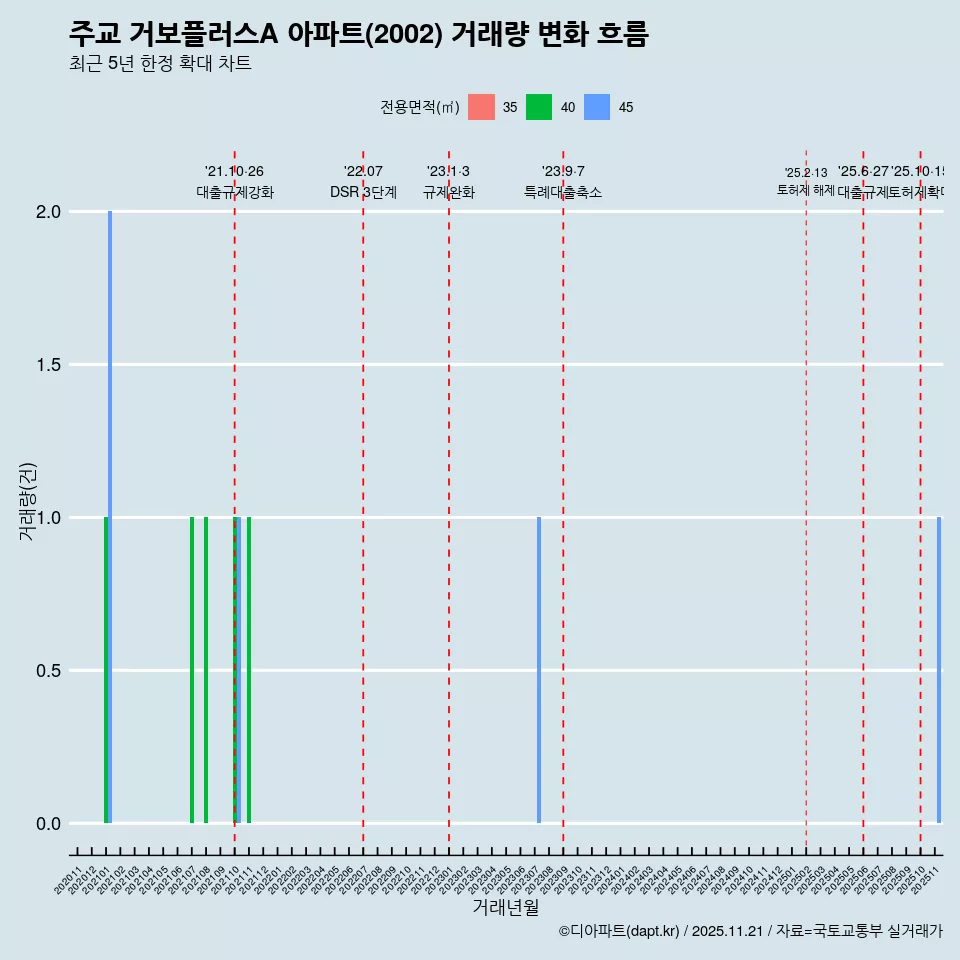 주교 거보플러스A 아파트(2002) 거래량 변화 흐름