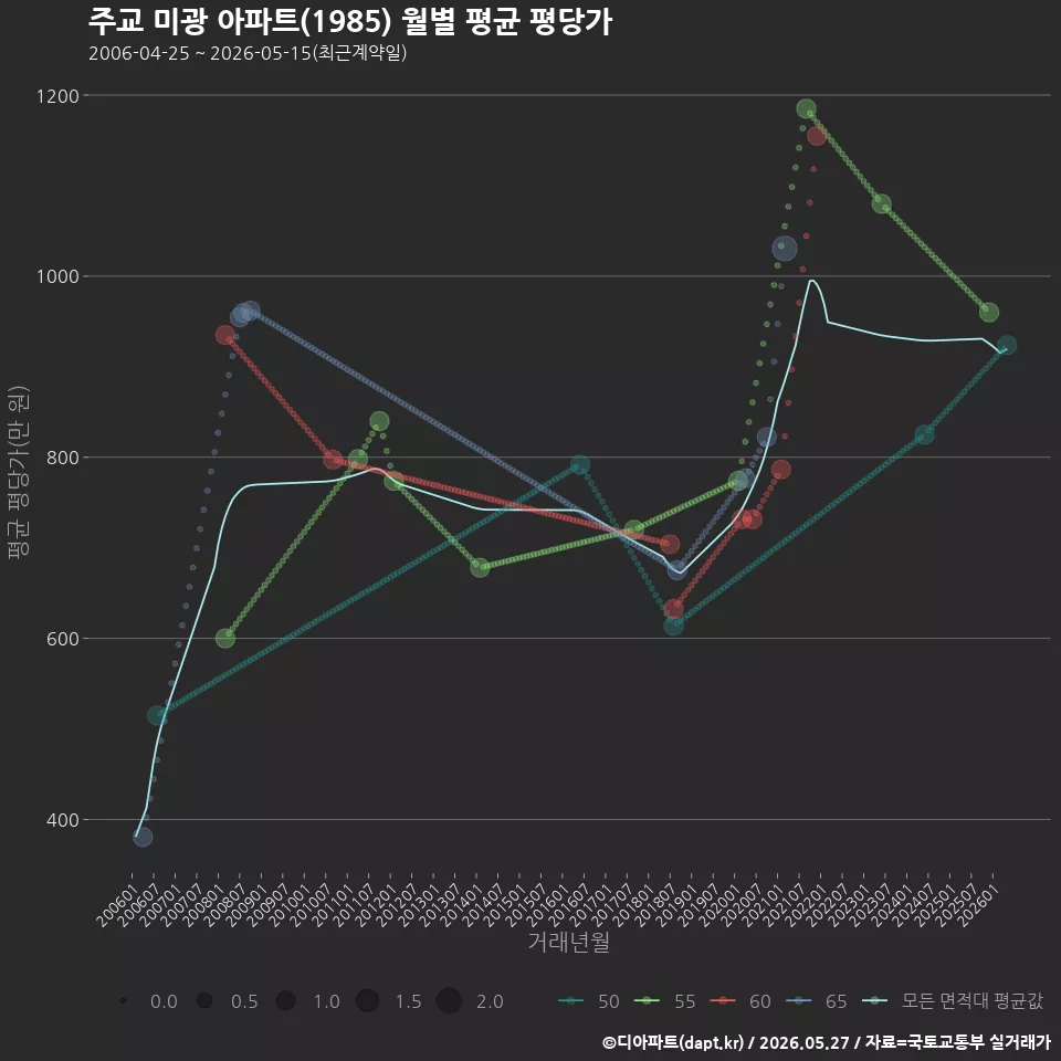 주교 미광 아파트(1985) 월별 평균 평당가
