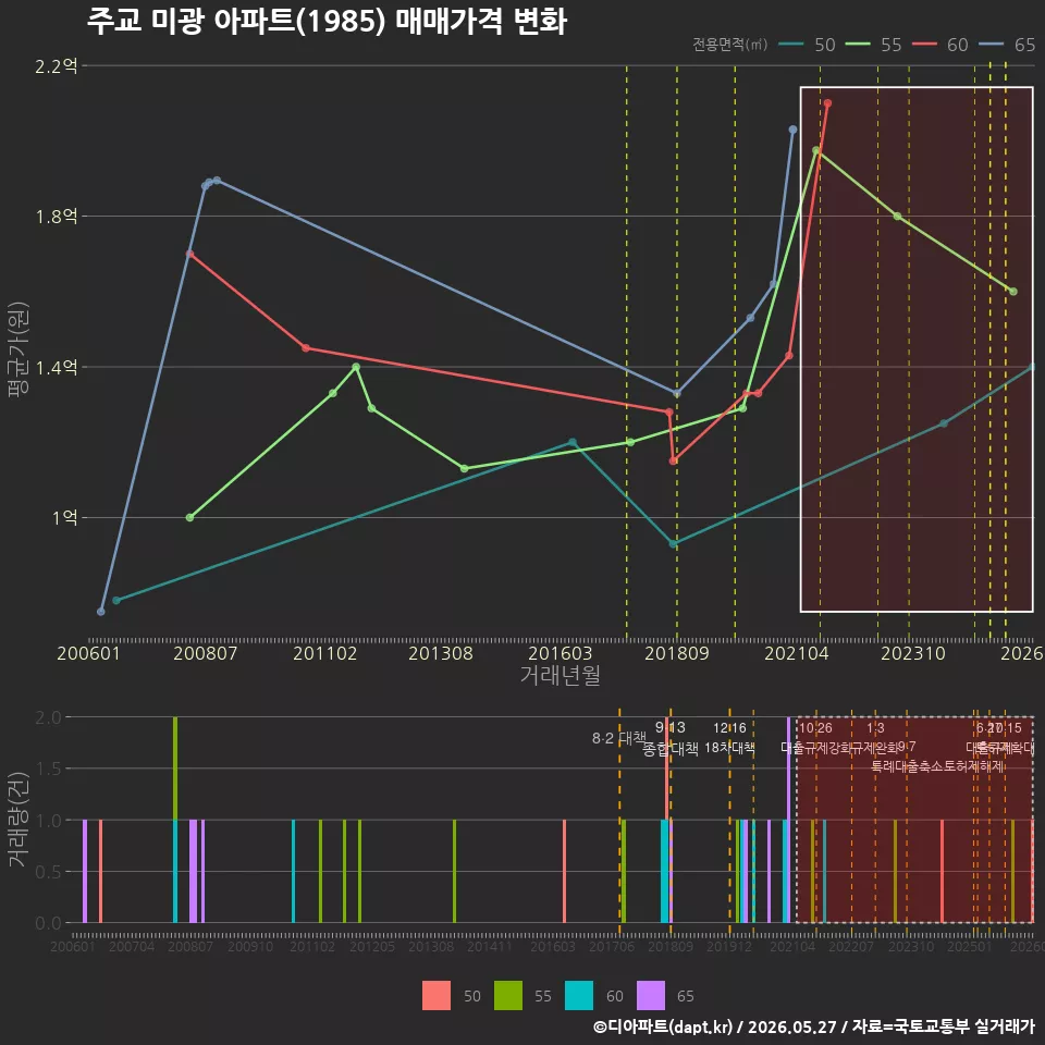 주교 미광 아파트(1985) 매매가격 변화