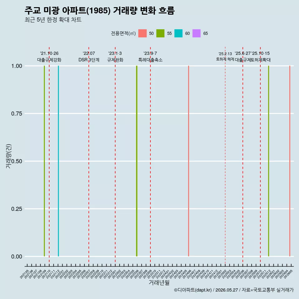 주교 미광 아파트(1985) 거래량 변화 흐름