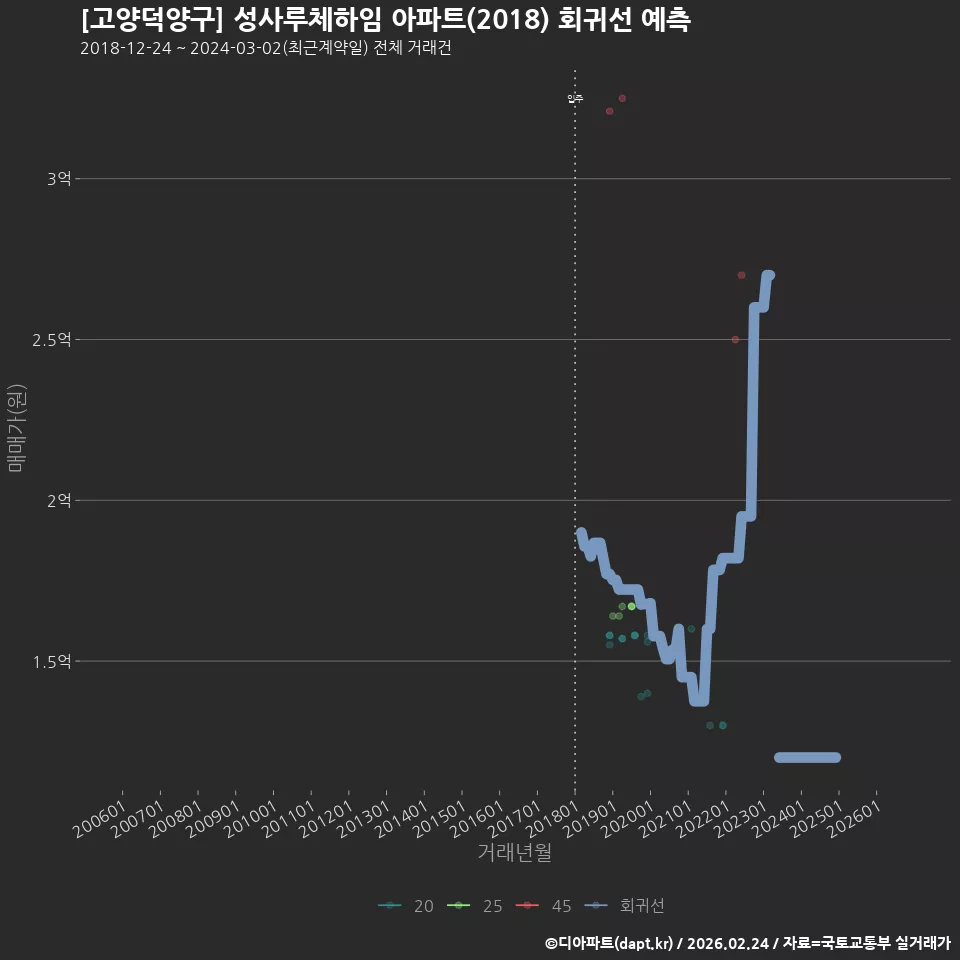 [고양덕양구] 성사루체하임 아파트(2018) 회귀선 예측