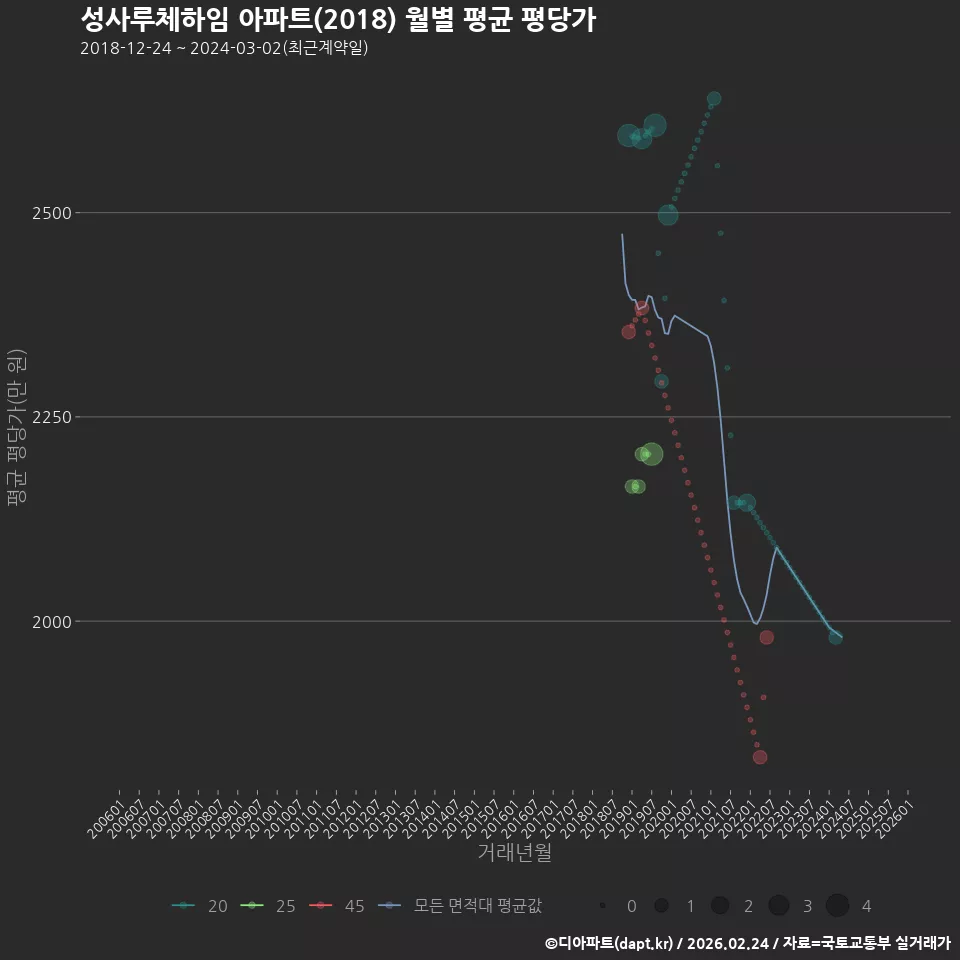 성사루체하임 아파트(2018) 월별 평균 평당가