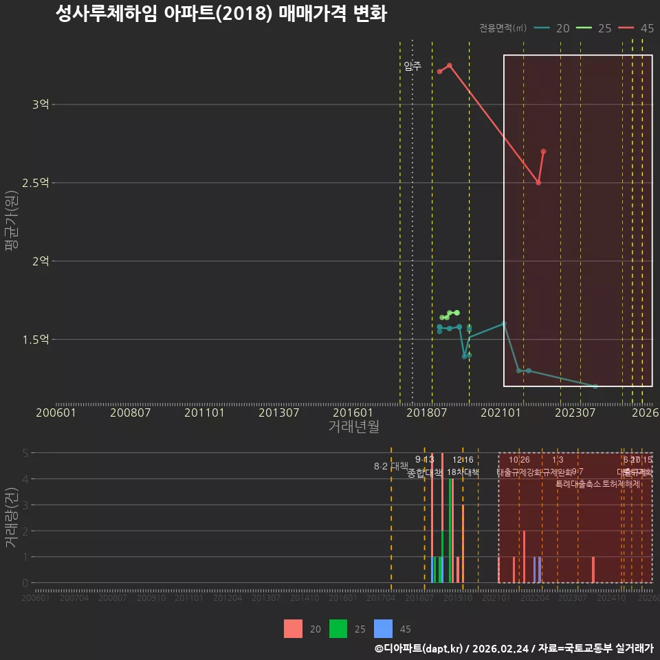 성사루체하임 아파트(2018) 매매가격 변화