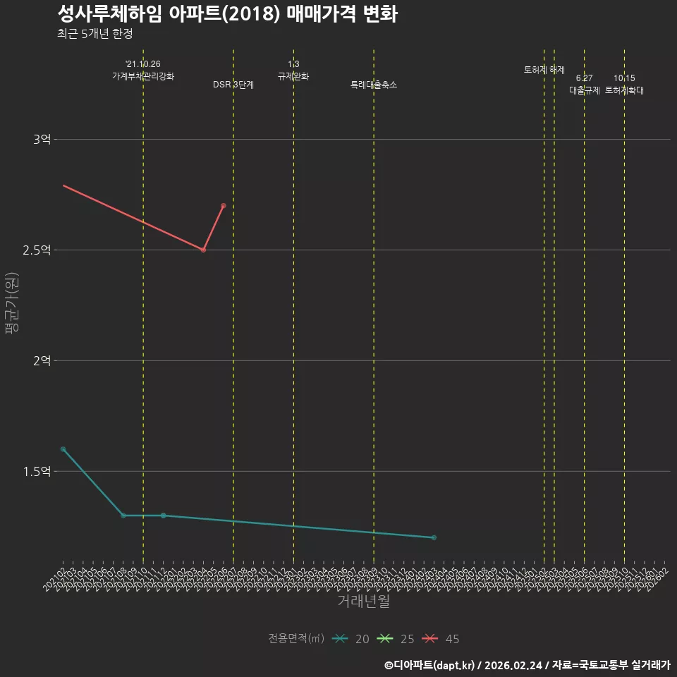 성사루체하임 아파트(2018) 매매가격 변화