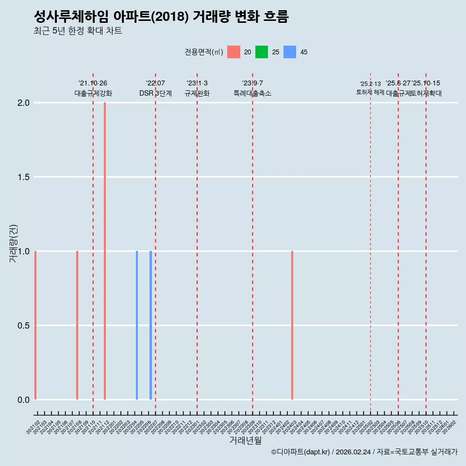 성사루체하임 아파트(2018) 거래량 변화 흐름